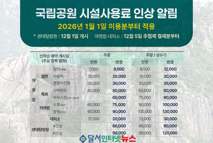 국립공원, 2026년 1월 1일 이용분부터 야영장 및 대피소 시설 사용료 인상!