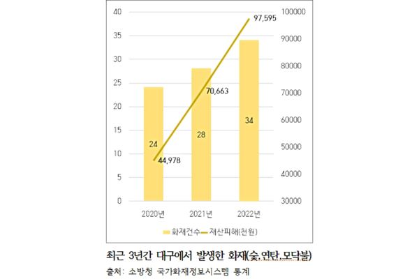 대구달서소방서, 겨울철 숯불 화재 주의 당부에 나서다