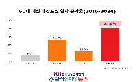 초고령사회 위협하는 대상포진... 60대 이상 10년 새 46.6% 급증